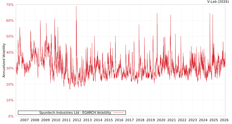 graph of Spuntech Industries Ltd EGARCH