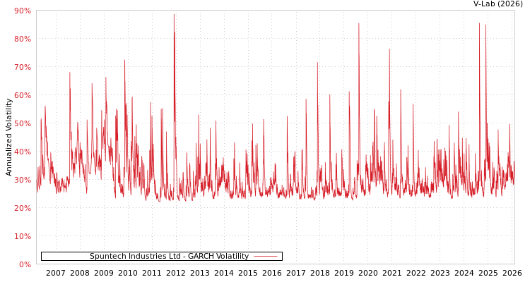 graph of Spuntech Industries Ltd GARCH