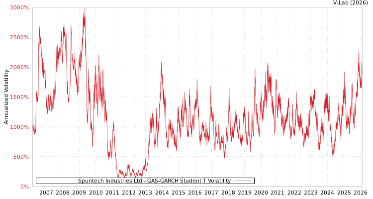 graph of Spuntech Industries Ltd GAS-GARCH-T