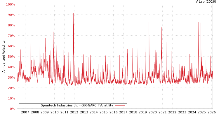 graph of Spuntech Industries Ltd GJR-GARCH