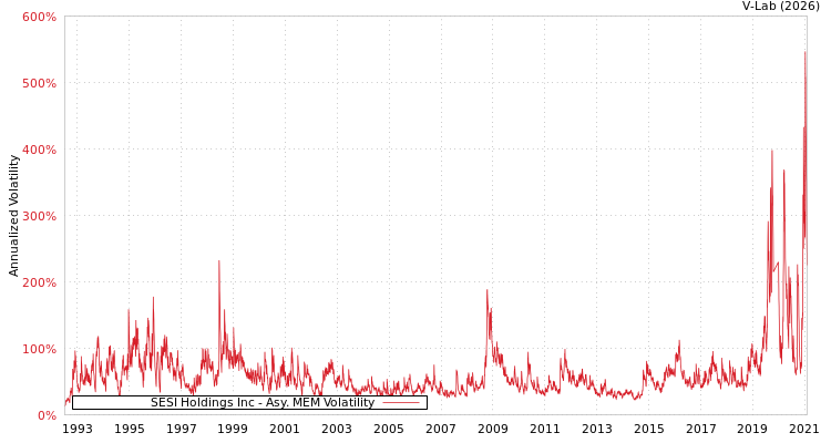 graph of SESI Holdings Inc AMEM