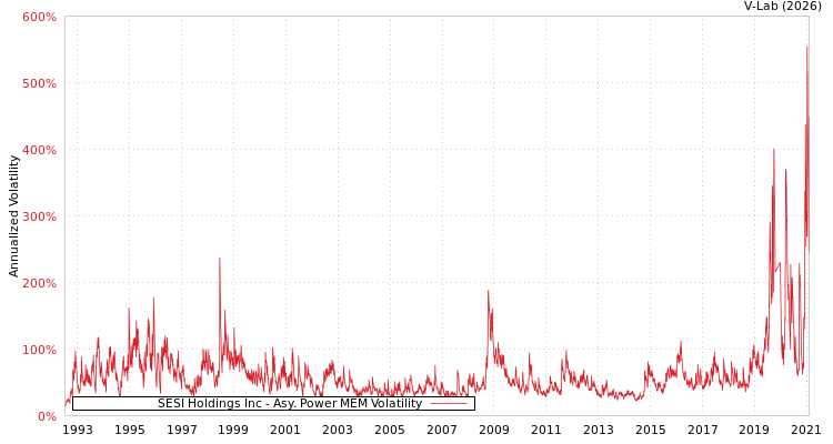graph of SESI Holdings Inc APMEM