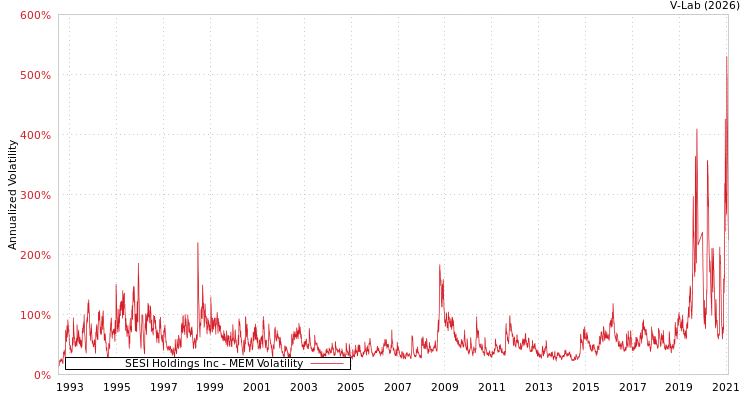 graph of SESI Holdings Inc MEM