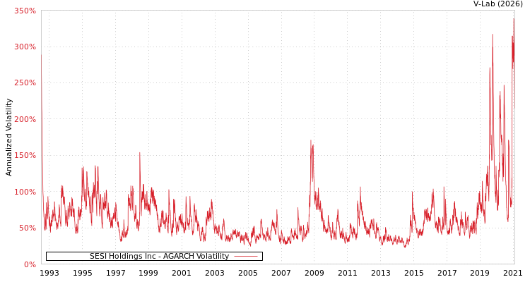 graph of SESI Holdings Inc AGARCH