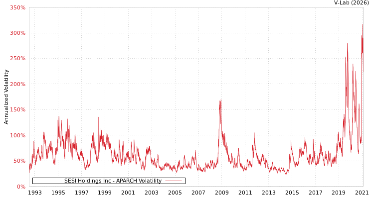 graph of SESI Holdings Inc APARCH