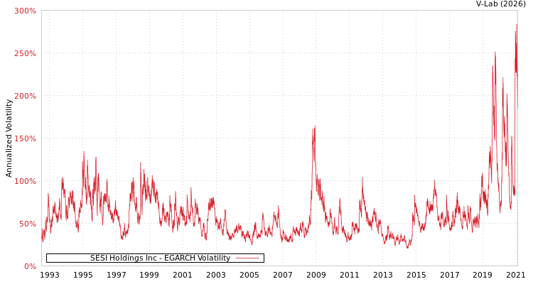 graph of SESI Holdings Inc EGARCH