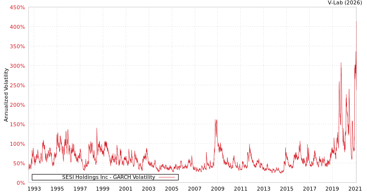 graph of SESI Holdings Inc GARCH