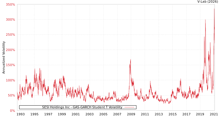 graph of SESI Holdings Inc GAS-GARCH-T