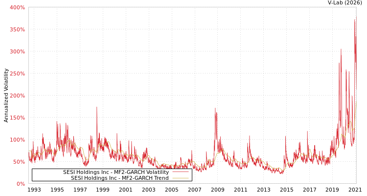 graph of SESI Holdings Inc MF2-GARCH