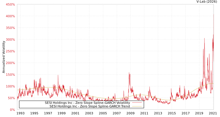 graph of SESI Holdings Inc S0GARCH