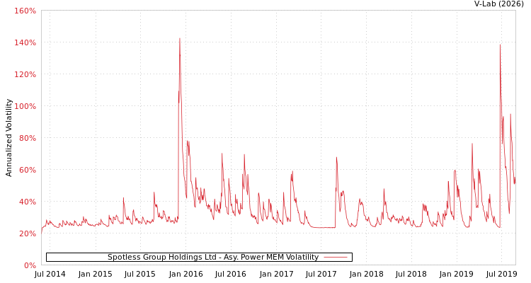 graph of Spotless Group Holdings Ltd APMEM