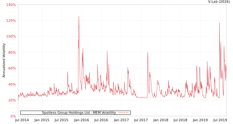 graph of Spotless Group Holdings Ltd MEM