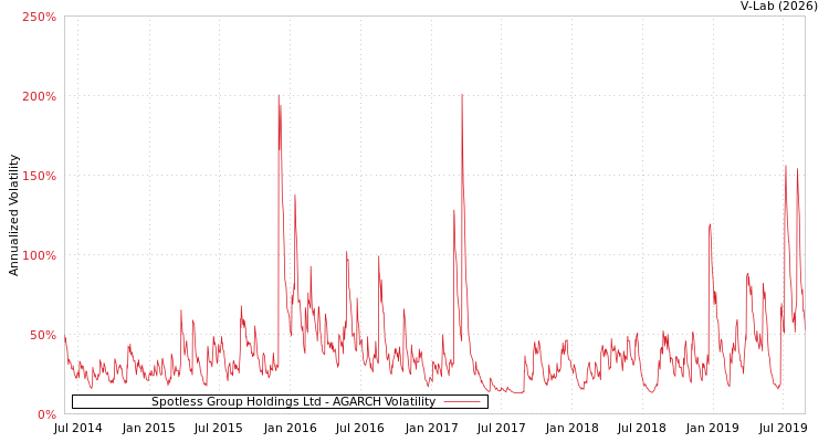 graph of Spotless Group Holdings Ltd AGARCH
