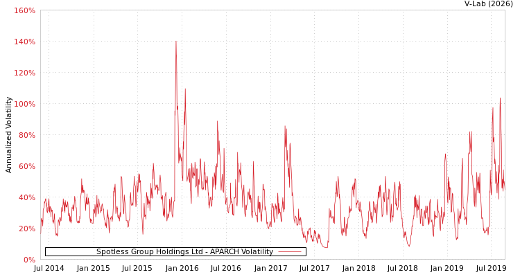 graph of Spotless Group Holdings Ltd APARCH