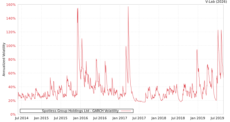 graph of Spotless Group Holdings Ltd GARCH