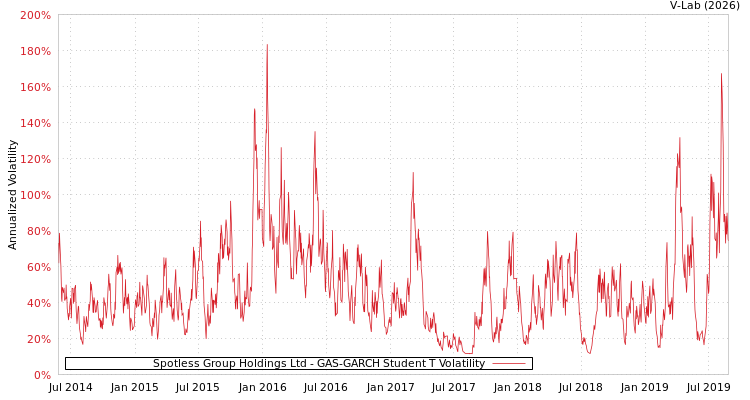 graph of Spotless Group Holdings Ltd GAS-GARCH-T