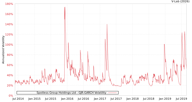 graph of Spotless Group Holdings Ltd GJR-GARCH