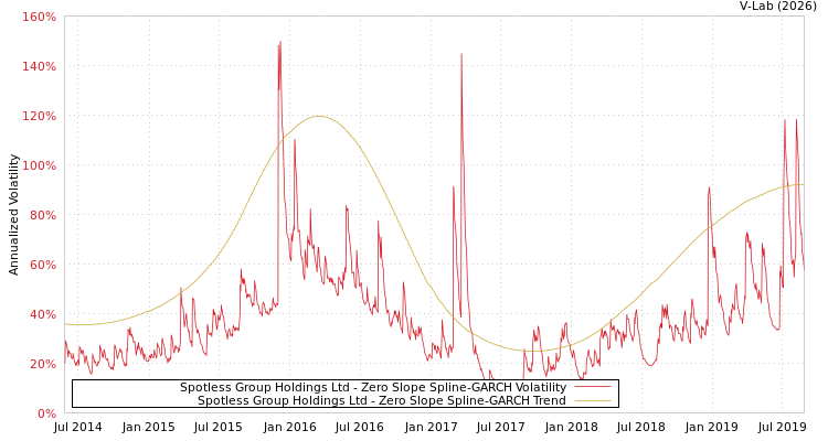 graph of Spotless Group Holdings Ltd S0GARCH