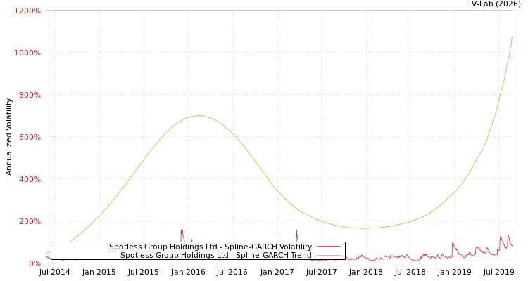 graph of Spotless Group Holdings Ltd SGARCH