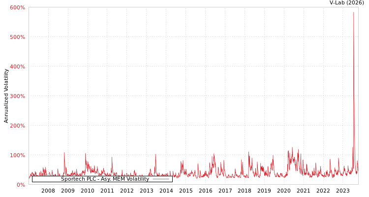 graph of Sportech PLC AMEM
