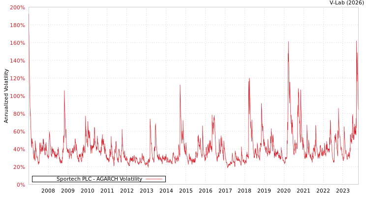 graph of Sportech PLC AGARCH