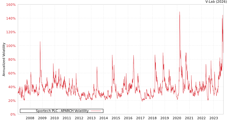 graph of Sportech PLC APARCH