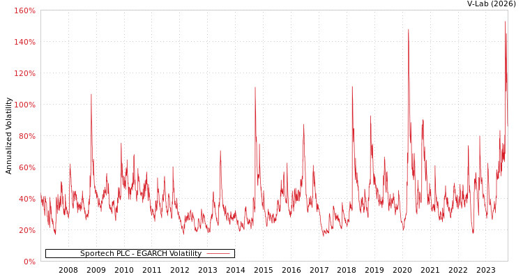 graph of Sportech PLC EGARCH