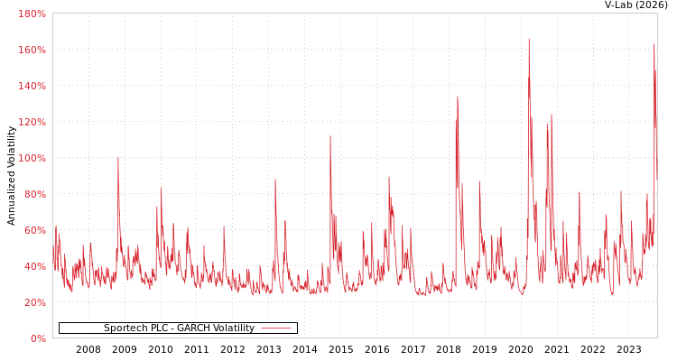 graph of Sportech PLC GARCH