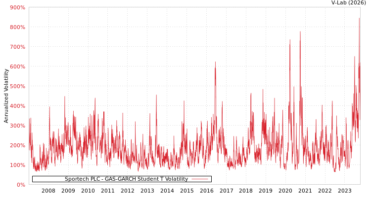 graph of Sportech PLC GAS-GARCH-T