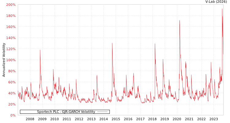graph of Sportech PLC GJR-GARCH