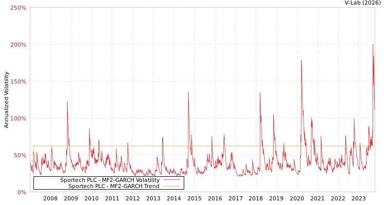 graph of Sportech PLC MF2-GARCH