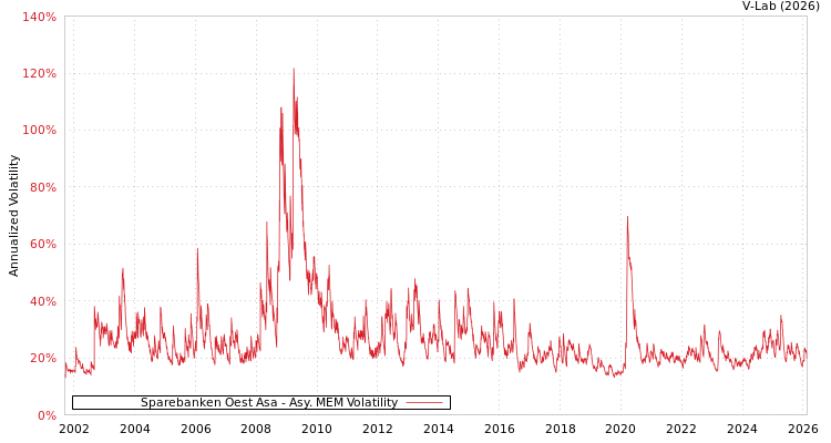 graph of Sparebanken Oest Asa AMEM