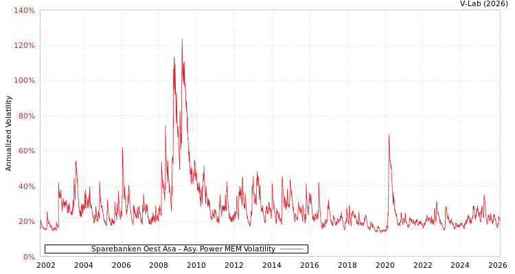 graph of Sparebanken Oest Asa APMEM