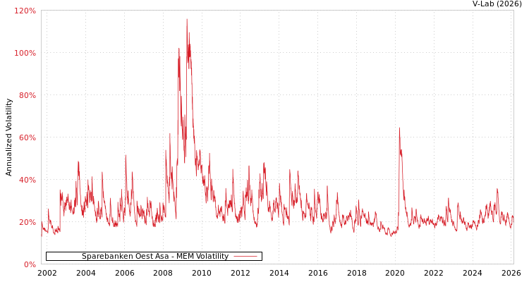 graph of Sparebanken Oest Asa MEM