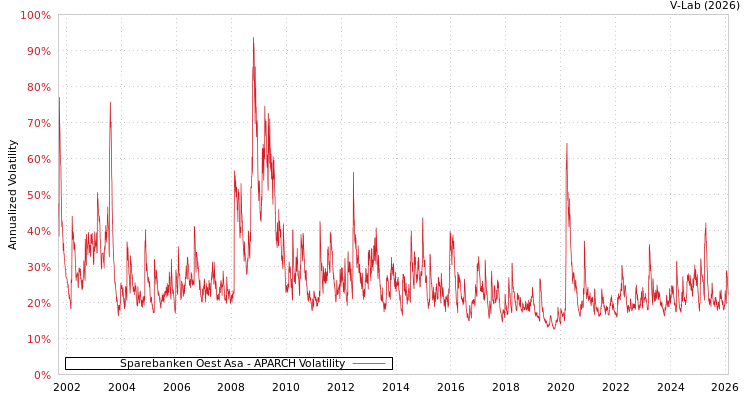 graph of Sparebanken Oest Asa APARCH