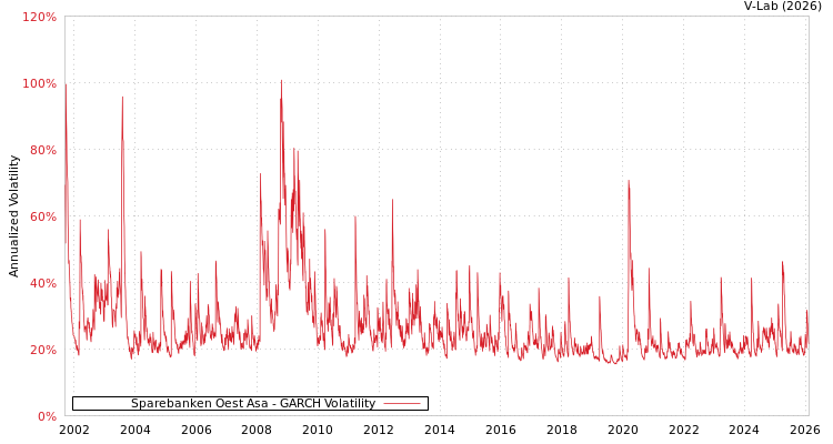 graph of Sparebanken Oest Asa GARCH
