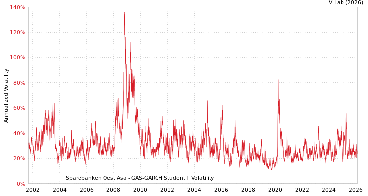 graph of Sparebanken Oest Asa GAS-GARCH-T