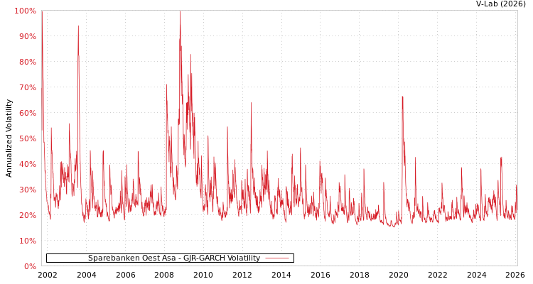 graph of Sparebanken Oest Asa GJR-GARCH
