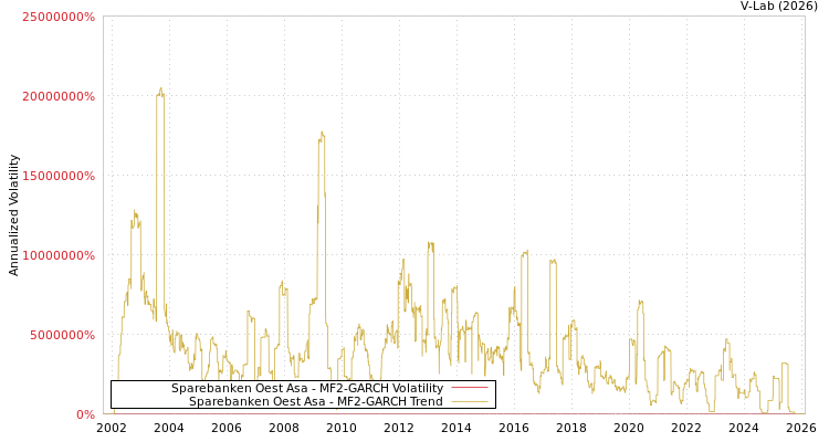 graph of Sparebanken Oest Asa MF2-GARCH
