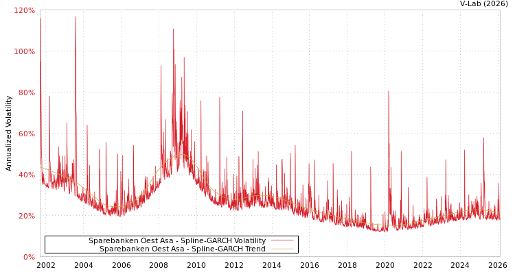 graph of Sparebanken Oest Asa SGARCH
