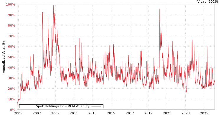 graph of Spok Holdings Inc MEM