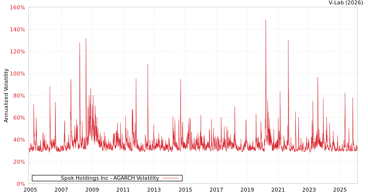 graph of Spok Holdings Inc AGARCH