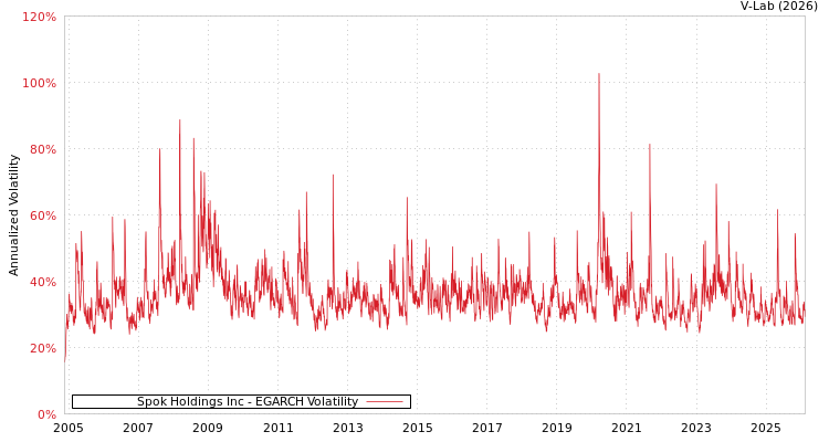 graph of Spok Holdings Inc EGARCH