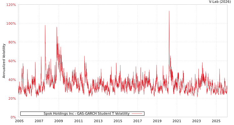 graph of Spok Holdings Inc GAS-GARCH-T