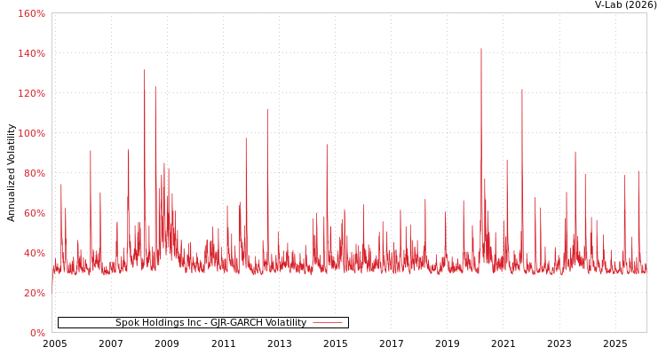 graph of Spok Holdings Inc GJR-GARCH