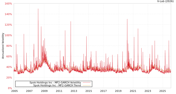 graph of Spok Holdings Inc MF2-GARCH