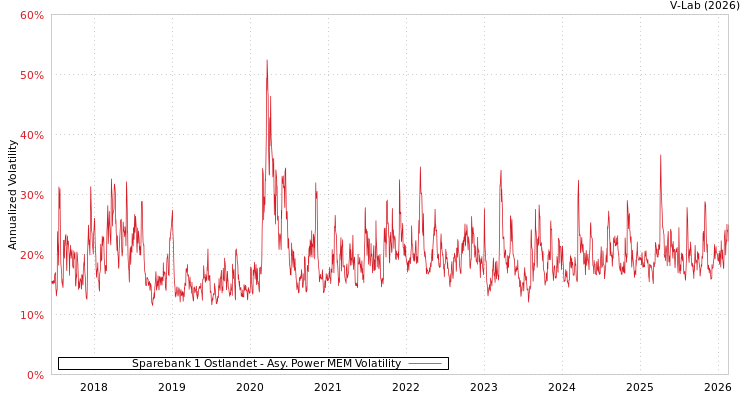 graph of Sparebank 1 Ostlandet APMEM