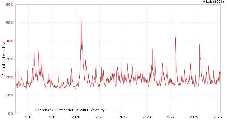 graph of Sparebank 1 Ostlandet AGARCH