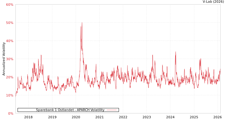 graph of Sparebank 1 Ostlandet APARCH