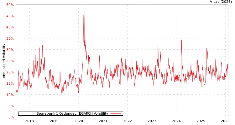 graph of Sparebank 1 Ostlandet EGARCH